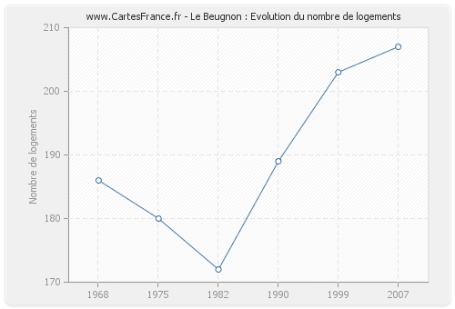 Le Beugnon : Evolution du nombre de logements